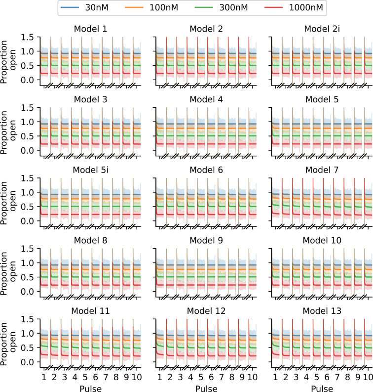 Fits of the 15 binding models to the Milnes protocol proportion-open synthetic data shown in figure 2.