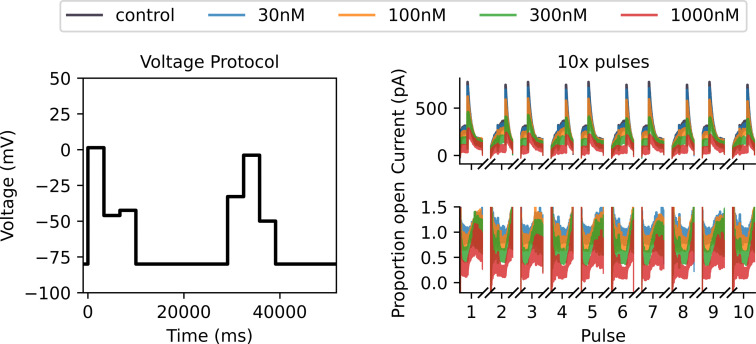 Synthetic data for drug-binding Model 7 generated under an optimized protocol with the Lei 37°C hERG model.