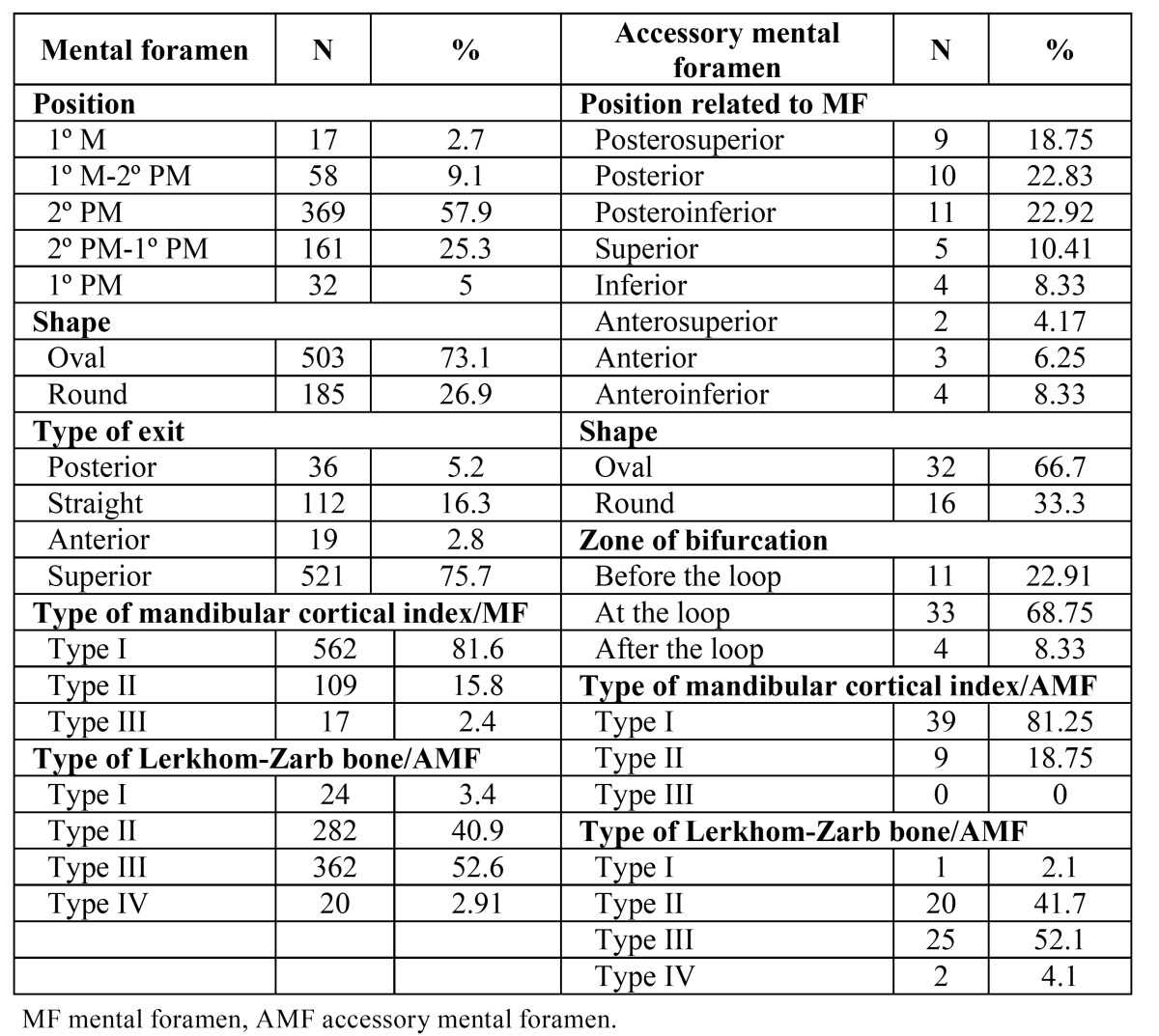 graphic file with name medoral-20-e707-t002.jpg