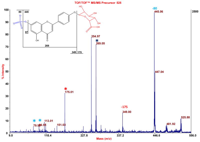 Figure 5