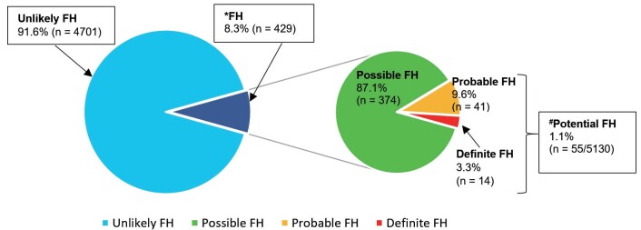 
Fig.1. Prevalence of FH in the Malaysian community (
N
=5130)
