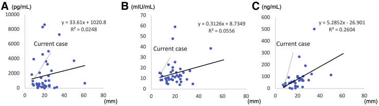 Figure 3