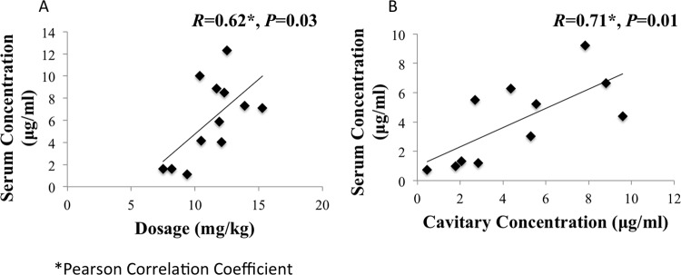 FIG 3