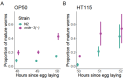 Effects of nrde-3 knockout on development time. Development time expressed as a proportion of developed worms calculated.