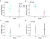 Nrde-3 knockout mutation impacts reproduction. A Lifetime reproductive success of E. coli OP50 fed worms, reproduction mean points with ±SE bars.