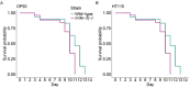 Impact of nrde-3 knockout on lifespan represented by survival probability.