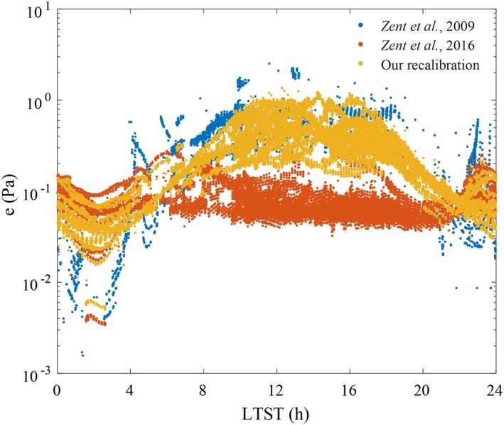 Figure 7