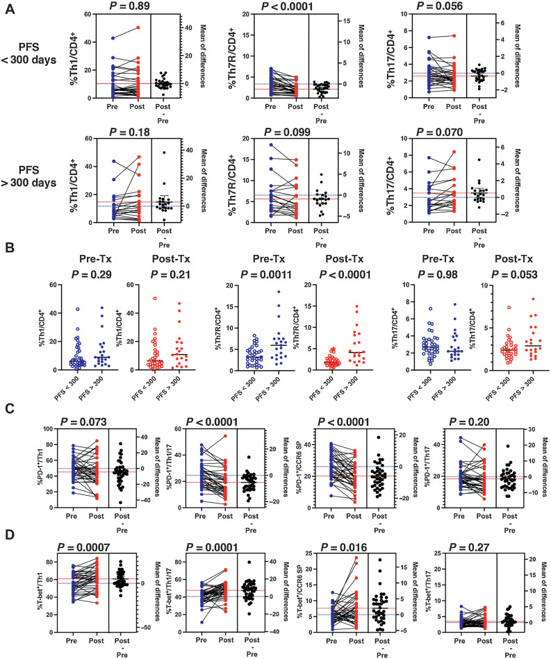 Figure 7. PD-1 blockade therapy effects on CD4+ Th clusters. A, The percentages of CD62Llow Th clusters before and after pembrolizumab treatment in the lung cancer cohort treated with first-line pembrolizumab therapy divided into PFS < 300 days and PFS > 300 days groups are shown. Statistical analyses were performed using the paired Student t test. B, Comparison of the percentages of Th clusters in the PFS < 300 days and PFS > 300 days groups before and after treatment, respectively, is shown. Statistical analyses were performed using the unpaired Student t test. C and D, The changes in the percentage of PD-1–positive cells and the percentage of T-bet–positive cells in each Th cluster before and after pembrolizumab treatment are shown. Statistical analyses were performed using the paired Student t test.