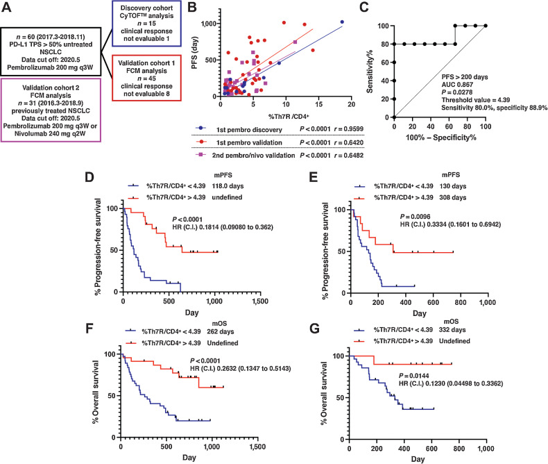 Figure 5. Correlation of CD4+ T-cell clusters with clinical outcomes after PD-1 blockade therapy. A, Consort diagram of patients with NSCLC treated with first-line pembrolizumab. B, Linear regression analysis of PFS and the percentage of pretreatment Th7R metacluster, which consisted of CD62Llow CXCR3+CCR4−CCR6+ and CD62Llow CXCR3−CCR4−CCR6+ CD4+ T-cell clusters, in the peripheral blood in the discovery cohort and the validation cohort1 treated with the first-line pembrolizumab therapy and the validation cohort 2 treated with the second-line pembrolizumab or nivolumab therapy. C, Results of ROC curve analysis of the percentage of CD62Llow CCR4CCR6+ CD4+ T-cell metacluster for the discovery cohort patients treated with first-line pembrolizumab with the indicated parameters. The Kaplan–Meier analysis of PFS after PD-1 blockade therapy in the previously untreated (D, validation cohort 1, n = 45) and treated (E, validation cohort 2, n = 31) NSCLC cohort. HR, hazard ratio; C.I., 95% confidence interval; mPFS, median progression-free survival. The Kaplan–Meier analysis of OS after PD-1 blockade therapy in the previously untreated NSCLC cohort (F) and treated NSCLC cohort (G). HR: hazard ratio, C.I.: 95% confidence interval, mOS: median overall survival.