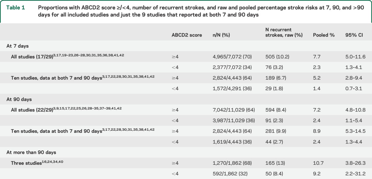 ABCD2 score and secondary stroke prevention: Meta-analysis and effect ...