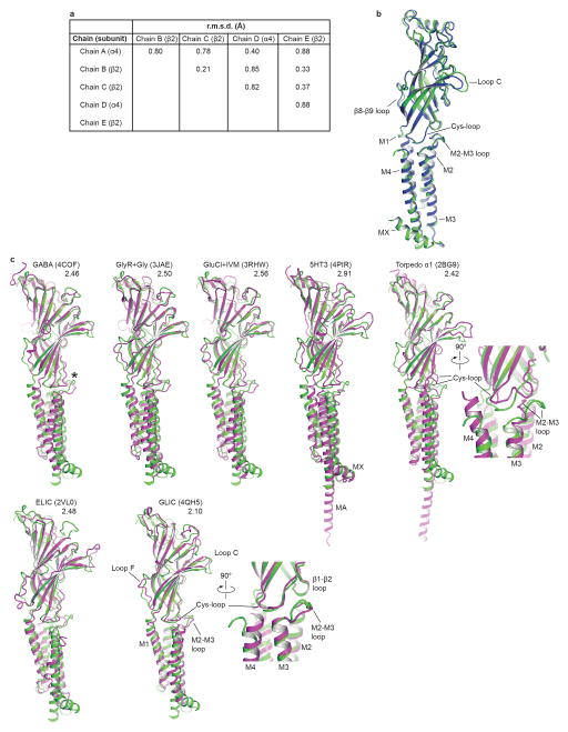 Extended Data Figure 4