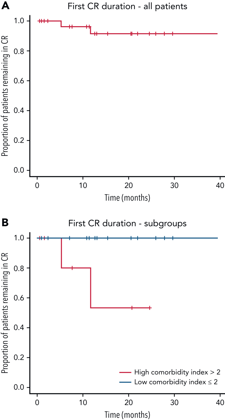 Figure 4.