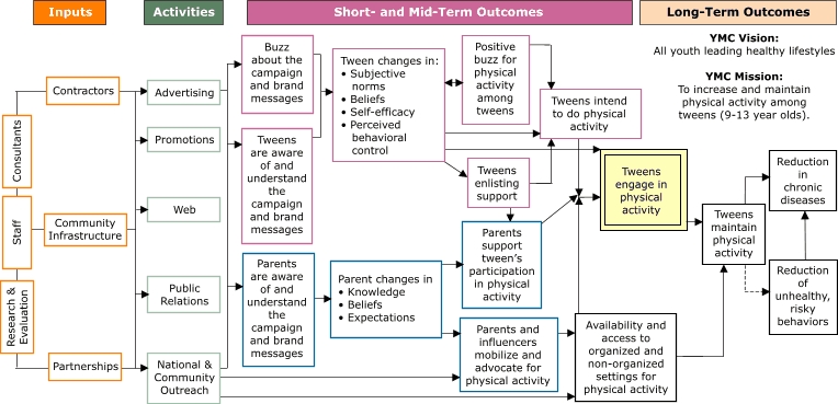 This is the VERB™ Logic Model This is the VERB™ Logic Model