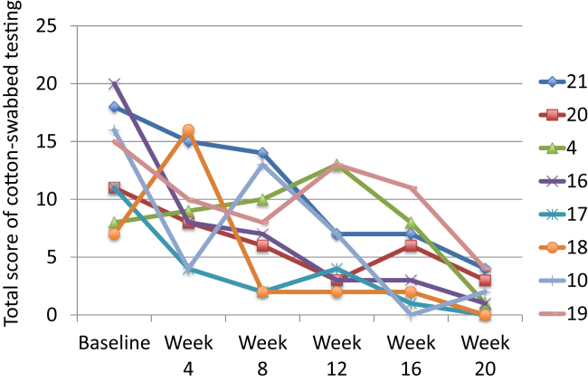 Figure 4