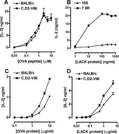 Slc11a1, Formerly Nramp1, Is Expressed In Dendritic Cells And 