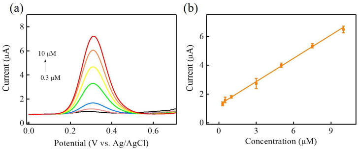 Figure 10