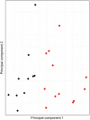Fig. 1. Principal component analysis of gene expression of male Nicrophorus vespilloides with individual samples coloured by behavioural state; caring (black, n=10) versus non-caring (red, n=12) normalized with DESeq2. The graph clearly shows principal component 1 as an axis of separation for this contrast.