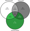 Fig. 2. Venn diagram showing the overlap of significantly differentially expressed genes in male N. vespilloides between the three contrasts analyzed: behavioural state, social context and individual flexibility.