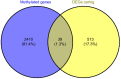 Fig. 4. Venn diagram showing the overlap between methylated adult genes in male N. vespilloides and the differentially expressed genes (DEGs) between the caring versus non-caring contrast.