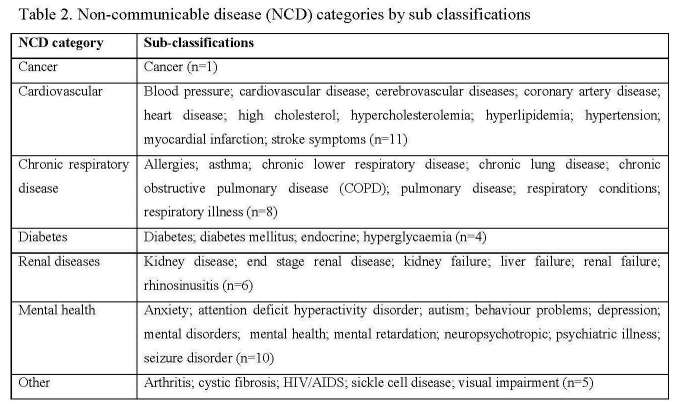 Table 2. Non-communicable disease (NCD) categories by sub classifications