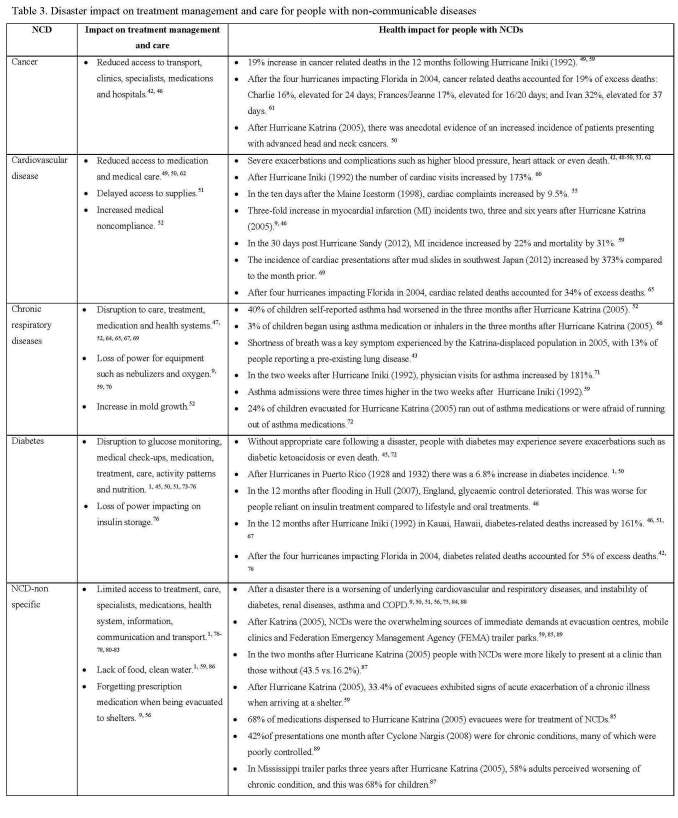 Table 3. Disaster impact on treatment management and care for people with non-communicable diseases.docx