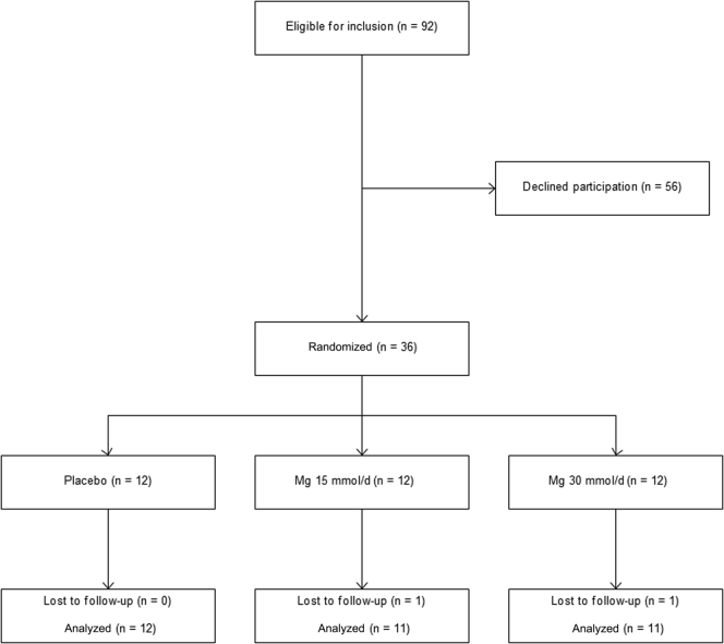 Figure 1