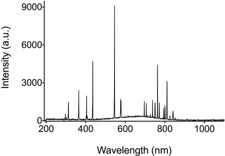 Figure 7