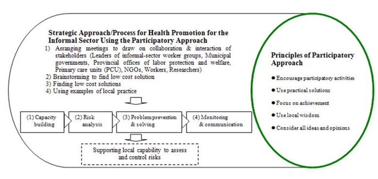 Figure 1: Concept for promotion of OHS management in the informal sector by using the participatory approach