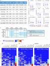 Table describing the library format used and assay threshold, boxplots showing developability metrics of VHH and VHH-Fc, summary of V2 over V1 improvements, and attrition rates across developability assays for different populations.