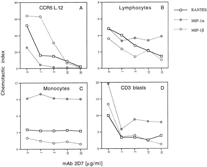 Interaction of Chemokine Receptor CCR5 with its Ligands: Multiple ...