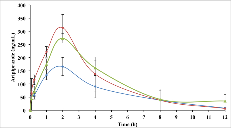 Figure 7.