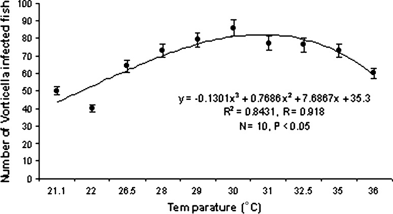 Graph 1