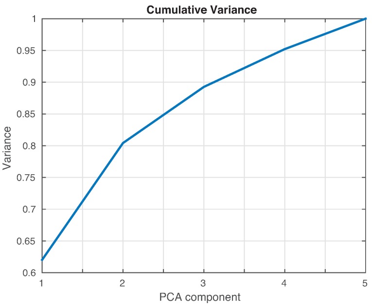 Figure 31