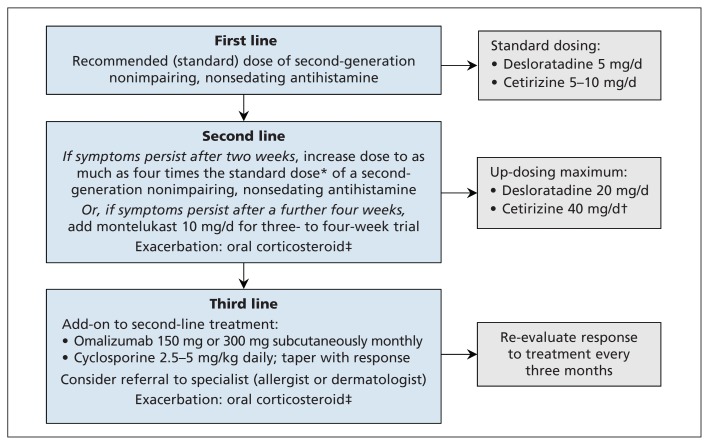 Figure 3: