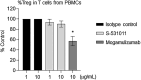 Figure 5. Proportion of Tregs in T cells after treatment with S-531011. Human PBMCs were incubated overnight at 37°C with the indicated concentration of S-531011, mogamulizumab, and isotype control antibody. Peripheral blood Tregs were detected as CD45+CD3+CD4+CD45RA−FoxP3+ (Treg) population using flow cytometry. %Control = (the proportion in S-531011 or mogamulizumab-treated sample)/(the proportion in isotype control antibody-treated sample) × 100. Each proportion in the isotype control group of each sample was set to 100%. Each bar showed the mean ± SE of %Control (n = 8). *, P < 0.001 (vs. 10 μg/mL isotype control-treated group, Dunnett multiple comparison test using the values before correction to %Control).