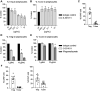 Figure 4. In vitro tumor-infiltrating Treg depletion activity of S-531011 in human ovarian cancer and NSCLC tissues. A, B, D, and E: NK cells were cultured for 24 hours with 500 U/mL IL2 when used in the lung tumor assay (D and E) or without IL2 when used in the ovarian tumor assay (A and B). Dissociated tumor cells from patients with NSCLC or ovarian cancer were cocultured 1:1 with allogenic NK cells for 24 hours with S-531011. The proportion of CD3+CD4+Foxp3+ cells (Treg) and CD3+CD4+Foxp3− cells (Tconv) in CD45+ lymphocytes was measured using flow cytometry. The reduction in Treg or Tconv for each donor was evaluated by %Control = (the proportion in S-531011 or mogamulizumab-treated sample) / (the proportion in isotype control antibody-treated sample) × 100. Each proportion in the isotype control group of each sample was set to 100%. Each bar showed the mean ± SE of %Control (A, B, n = 6; D, E, n = 5). C and F, The CCR8-expressing cells in Treg and Tconv in human ovarian cancer (C) or NSCLC tissues (F) were analyzed using flow cytometry. Symbols show the value of each sample and the bar shows the mean ± SE (n = 10). D and E: *, P < 0.05 (vs. 10 μg/mL isotype control-treated group, Dunnett multiple comparison test using the values before correction to %Control).