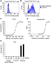 Figure 1. In vitro biological profiles of S-531011. Representative histogram of binding of S-531011 to tumor-infiltrating CD45+CD3+CD4+Foxp3−CD25− cells (A) and CD45+CD3+CD4+Foxp3+CD25+ cells (B), and representative figures of ADCC (C), neutralization (D), and CDC (E). In C, data were expressed as corrected RFU (RFU in S-531011 – RFU in human IgG1 isotype control antibody). In D, the percentage RFU of effectivity was calculated using the following formula: % RFU = [1 − {S-531011 – Control (+)} / {Control (−) – Control (+)}] × 100. Control (−) represents the average RFU value in the absence of S-531011 and Control (+) represents the average RFU value in the presence of 4.4 μg/mL (maximum concentration) S-531011. In E, dead cell (%) was calculated as DAPI-positive cells/target cells × 100.