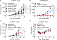 Figure 3. In vivo antitumor activity of S-531011 in a CT26.WT or EMT6 tumor-bearing mouse model. CT26.WT cells (A, C, and D) or EMT6 cells (B) were subcutaneously implanted into the back of hCCR8 KI mice. A, S-531011 or 15 mg/kg isotype IgG1 antibody was administered intravenously on days 4 and 11. B, S-531011 or anti-mouse PD-1 antibody or vehicle was administered intravenously on days 5 and 12. C and D, S-531011 and/or anti-mouse PD-1 antibody or isotype IgG1 antibody was intravenously administered on day 5. Tumor volume (A–C) and body weight of mice (D) were measured. Tumor volume (cm3) was calculated using the following formula: [(Length × Width × Breadth) ÷ 2]. Each point and bar showed the mean and SE of tumor volume, respectively (A, n = 10; B, n = 10; C, n = 9). A: *, P < 0.05; **, P < 0.001 (vs. isotype IgG1 group on day 19; Dunnett multiple comparison test). B: *, P < 0.05; ***, P < 0.0001 (vs. control group at 28 days after implantation, Dunnett multiple comparison test); #, P < 0.05 (vs. anti–PD-1 antibody-treated group at day 28, Mann–Whitney U test); C: *, P < 0.05; ***, P < 0.0001 (vs. isotype IgG1-treated group at day 21, Dunnett multiple comparison test); #, P < 0.05 (vs. S-531011-treated group at day 21, Mann–Whitney U test). Tumor growth curves for each individual mouse in each group are shown in Supplementary Fig. S5.