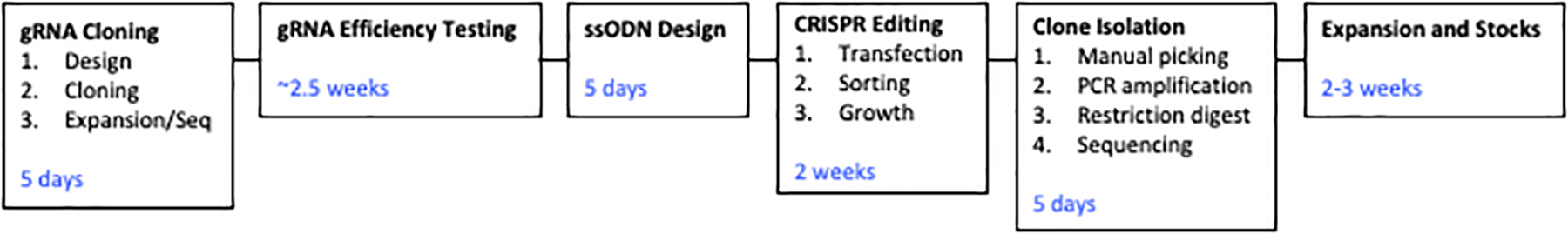 Figure 7.