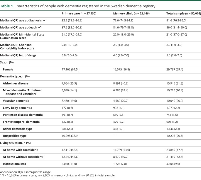 graphic file with name NEUROLOGY2019965178TT1.jpg