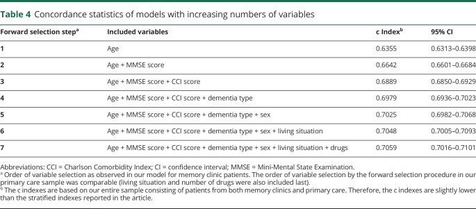 graphic file with name NEUROLOGY2019965178TT4.jpg