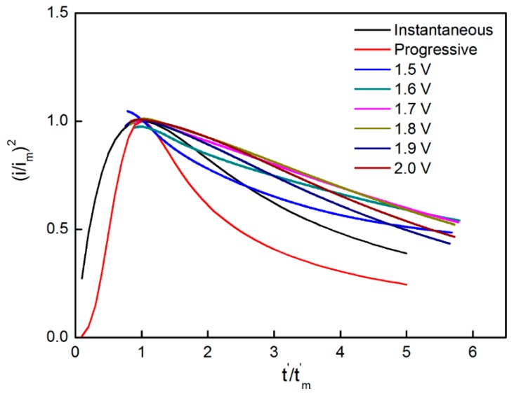 Figure 7