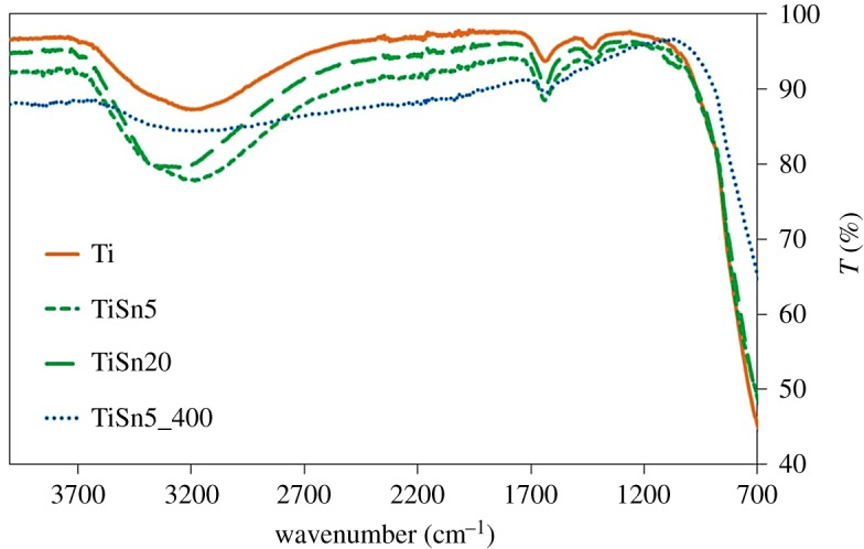 Figure 5.