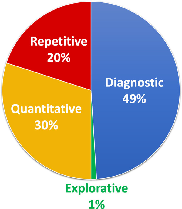 Artificial intelligence companies by type of task (repetitive, quantitative, diagnostic, or explorative) of 119 software offerings. Repetitive tasks mainly target high-volume, low-complexity tasks such as lung nodule detection or tracking of multiple sclerosis lesions. Quantitative tasks include measuring volume of emphysema on chest CT images or measuring bone density. Explorative algorithms are designed to allow a radiologist to select an area of interest on an image and return similar-appearing regions from other scans with associated diagnoses. Last, diagnostic tasks cover the majority of remaining algorithms and include functions such as detection of pneumonia on chest radiographs, classification of breast lesions, and grading of liver tumors.