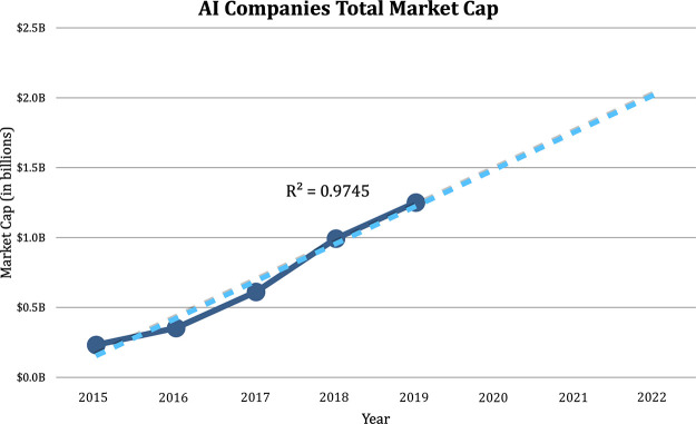 Total market capitalization for radiology artificial intelligence (AI) companies by year (dark blue) demonstrating continued growth in market size. Linear regression (dashed line) projects a market size of $2.0 billion by 2022.