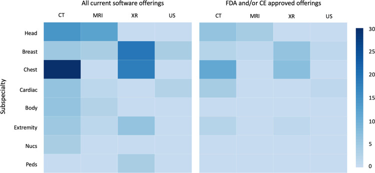 Distribution of current radiology artificial intelligence (AI) software offerings. The left panel represents the frequency of all radiology AI software offerings by subspecialty and modality, whereas the right panel demonstrates only those with Food and Drug Administration (FDA) and/or Conformité Européenne (CE) mark of approval at the time of writing (November 2019). Nucs = nuclear medicine, Peds = pediatric, XR = radiography.