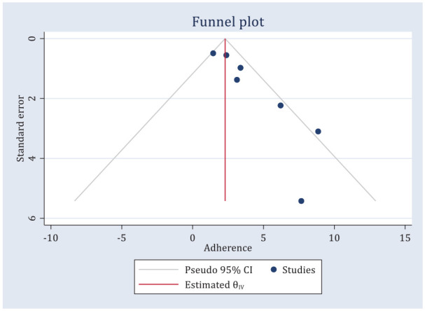 Figure 7.