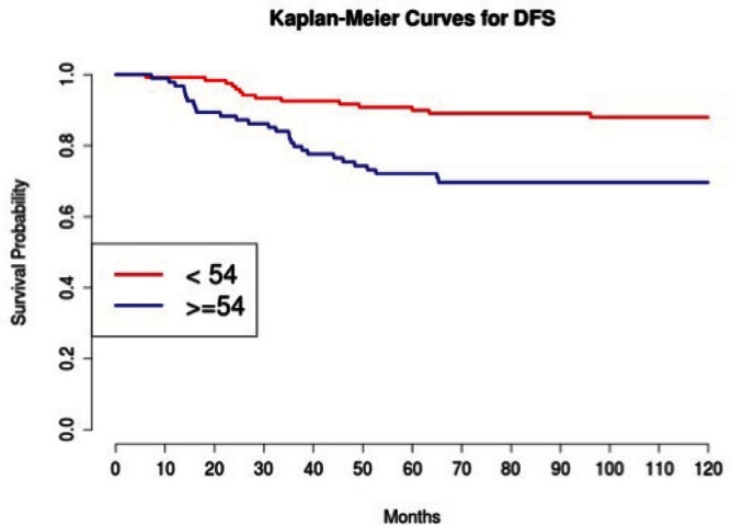 Figure 5: