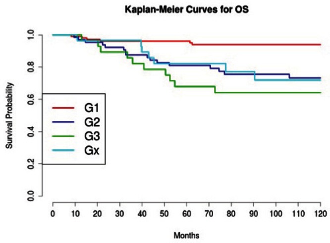 Figure 4: