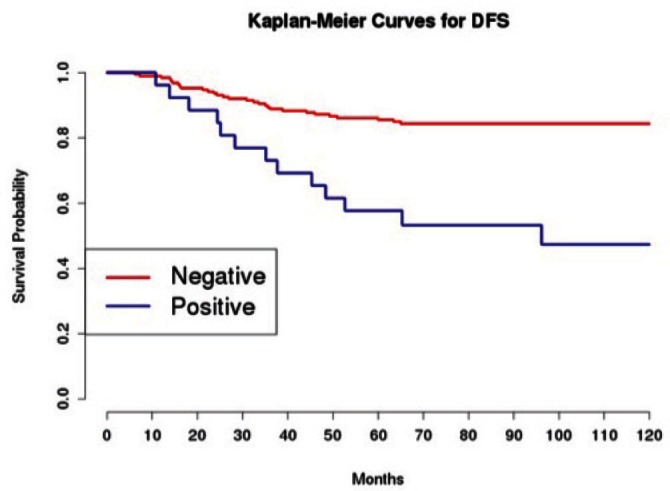 Figure 7: